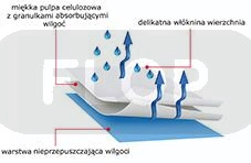 Podkłady jednorazowe pod Vet Bed 45x60 cm 1 szt. dla świnki morskiej